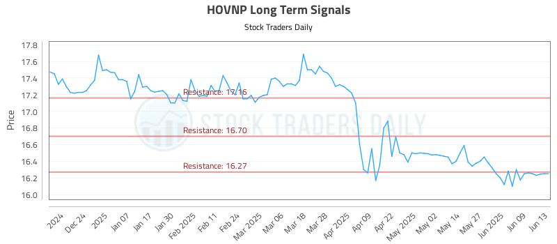 HOVNP Long Term Analysis for June 14 2025 HOVNP Long Term Analysis for June 14 2025