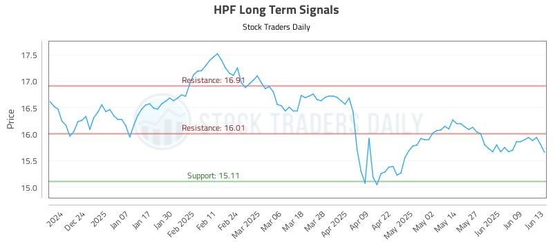 HPF Long Term Analysis for June 14 2025 HPF Long Term Analysis for June 14 2025