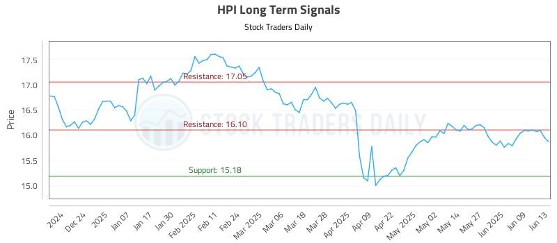 HPI Long Term Analysis for June 14 2025 HPI Long Term Analysis for June 14 2025