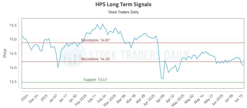 HPS Long Term Analysis for June 14 2025 HPS Long Term Analysis for June 14 2025