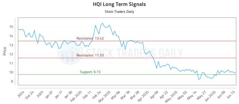 HQI Long Term Analysis for June 14 2025 HQI Long Term Analysis for June 14 2025