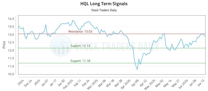 HQL Long Term Analysis for June 14 2025 HQL Long Term Analysis for June 14 2025