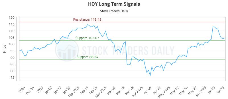 HQY Long Term Analysis for June 14 2025