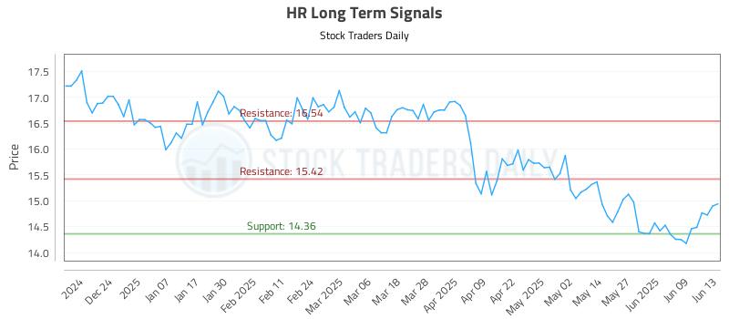 HR Long Term Analysis for June 14 2025 HR Long Term Analysis for June 14 2025