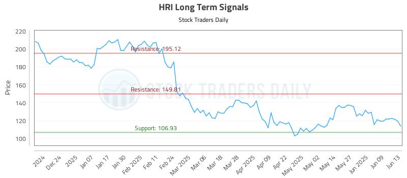 HRI Long Term Analysis for June 14 2025 HRI Long Term Analysis for June 14 2025
