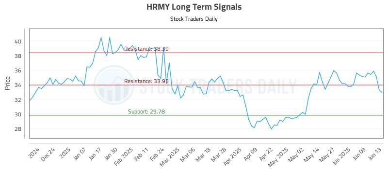 HRMY Long Term Analysis for June 14 2025 HRMY Long Term Analysis for June 14 2025
