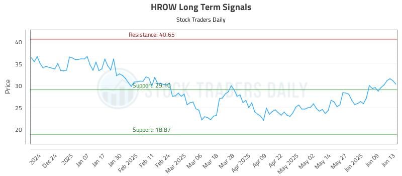 HROW Long Term Analysis for June 14 2025 HROW Long Term Analysis for June 14 2025