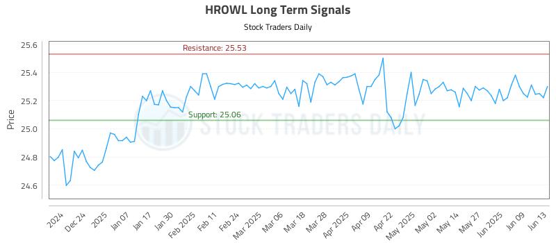 HROWL Long Term Analysis for June 14 2025 HROWL Long Term Analysis for June 14 2025