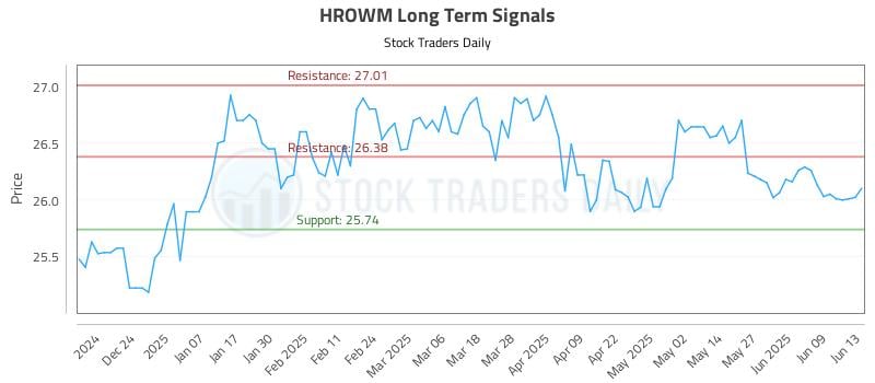 HROWM Long Term Analysis for June 14 2025 HROWM Long Term Analysis for June 14 2025