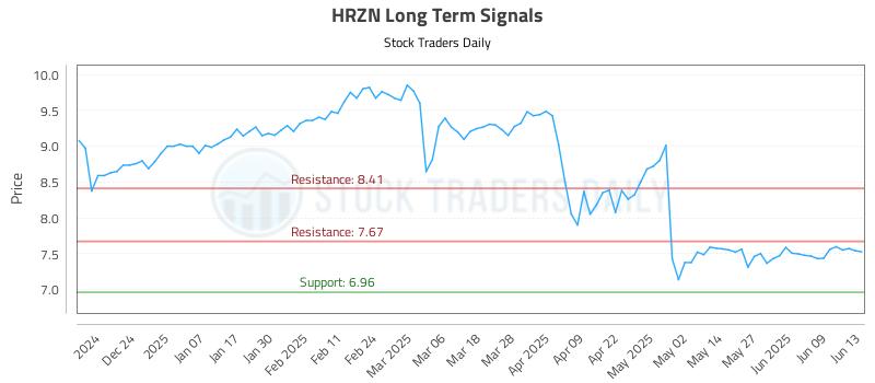 HRZN Long Term Analysis for June 14 2025 HRZN Long Term Analysis for June 14 2025