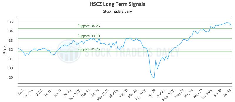 HSCZ Long Term Analysis for June 14 2025