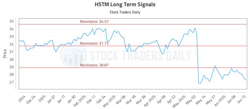 HSTM Long Term Analysis for June 14 2025