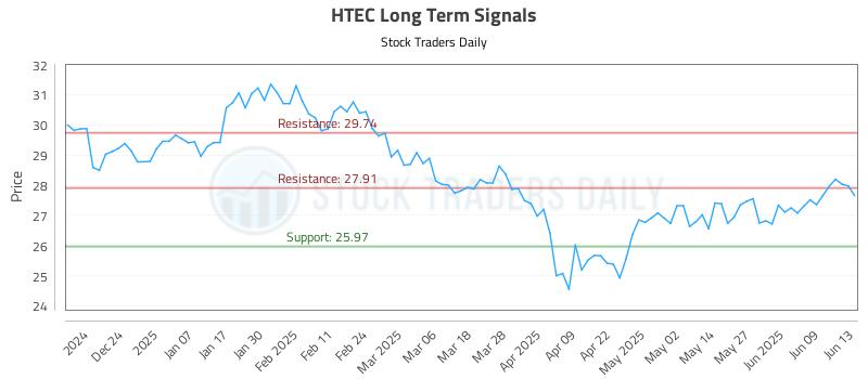 HTEC Long Term Analysis for June 14 2025 HTEC Long Term Analysis for June 14 2025