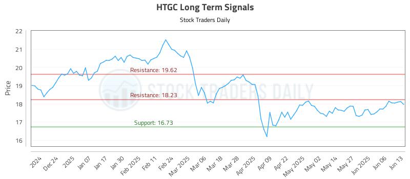 HTGC Long Term Analysis for June 14 2025 HTGC Long Term Analysis for June 14 2025