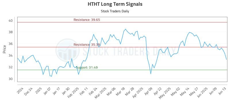 HTHT Long Term Analysis for June 14 2025 HTHT Long Term Analysis for June 14 2025