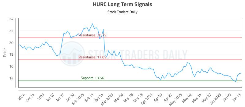 HURC Long Term Analysis for June 14 2025