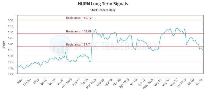 HURN Long Term Analysis for June 14 2025 HURN Long Term Analysis for June 14 2025