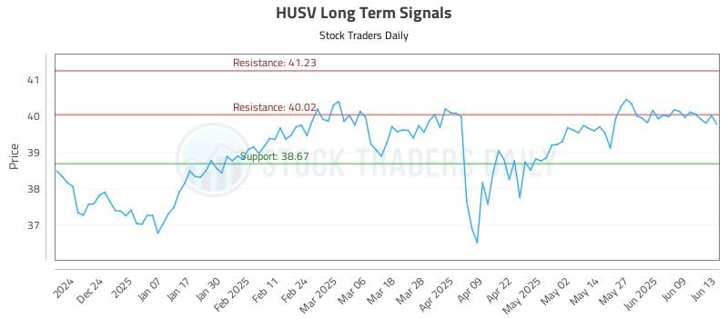 HUSV Long Term Analysis for June 14 2025