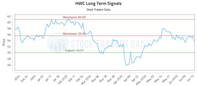 HWC Long Term Analysis for June 15 2025 HWC Long Term Analysis for June 15 2025