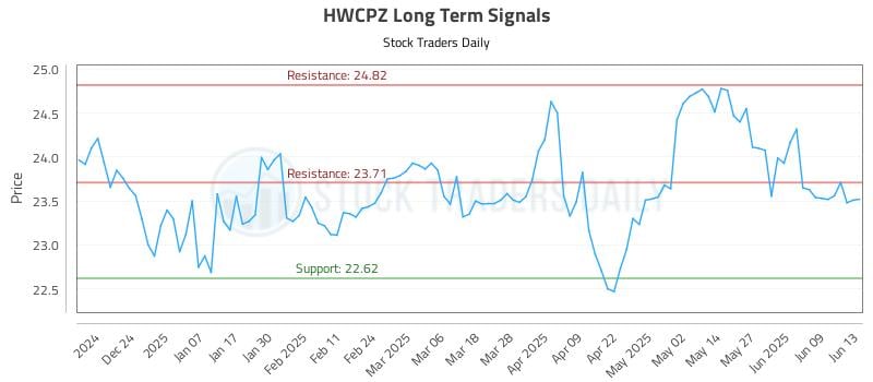 HWCPZ Long Term Analysis for June 15 2025 HWCPZ Long Term Analysis for June 15 2025