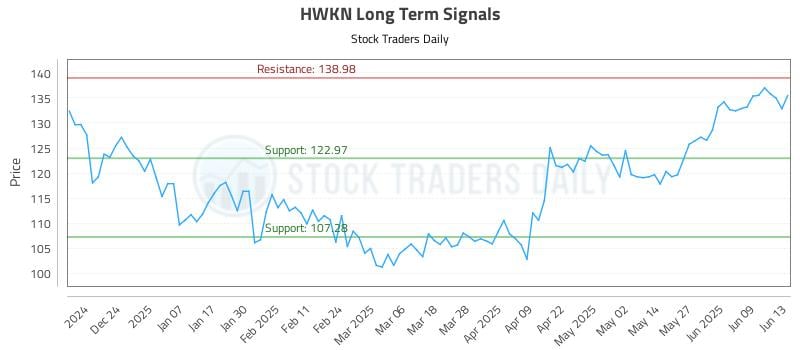 HWKN Long Term Analysis for June 15 2025 HWKN Long Term Analysis for June 15 2025
