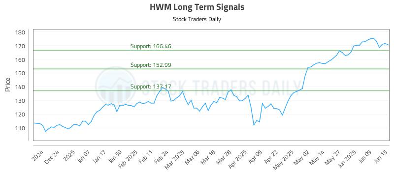 HWM Long Term Analysis for June 15 2025