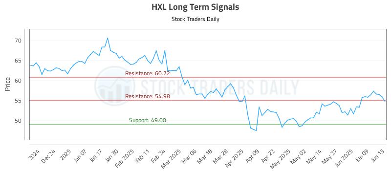 HXL Long Term Analysis for June 15 2025