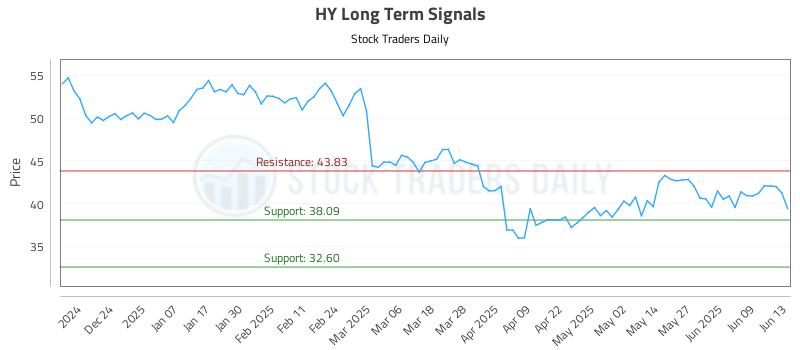 HY Long Term Analysis for June 15 2025