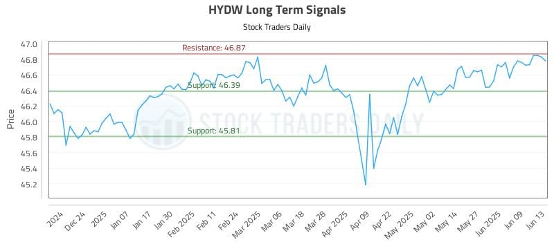 HYDW Long Term Analysis for June 15 2025 HYDW Long Term Analysis for June 15 2025