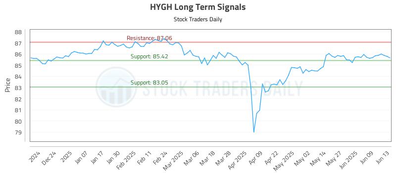 HYGH Long Term Analysis for June 15 2025 HYGH Long Term Analysis for June 15 2025