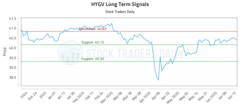 HYGV Long Term Analysis for June 15 2025 HYGV Long Term Analysis for June 15 2025