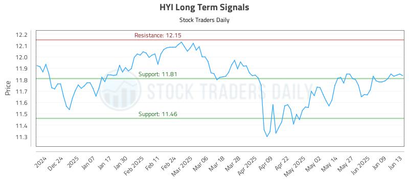HYI Long Term Analysis for June 15 2025 HYI Long Term Analysis for June 15 2025