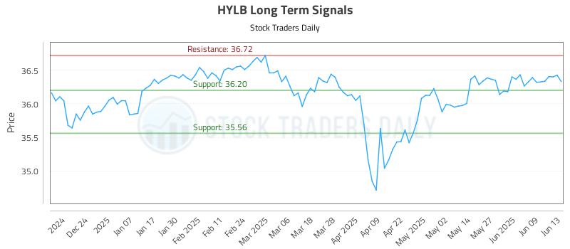 HYLB Long Term Analysis for June 15 2025 HYLB Long Term Analysis for June 15 2025