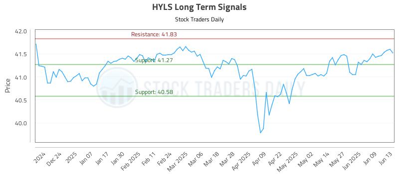 HYLS Long Term Analysis for June 15 2025 HYLS Long Term Analysis for June 15 2025