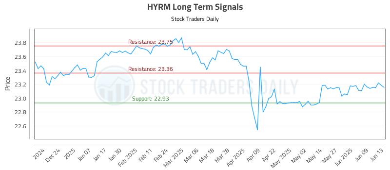 HYRM Long Term Analysis for June 15 2025 HYRM Long Term Analysis for June 15 2025
