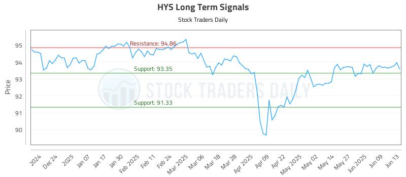 HYS Long Term Analysis for June 15 2025 HYS Long Term Analysis for June 15 2025