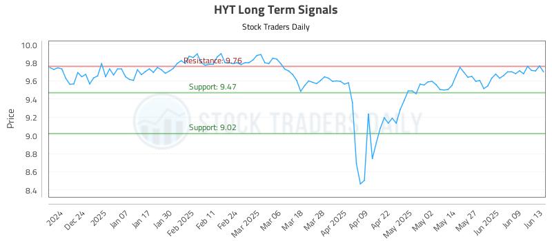 HYT Long Term Analysis for June 15 2025