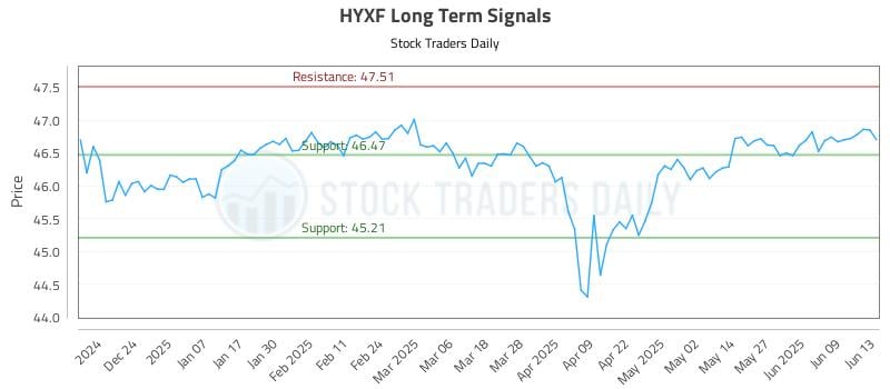 HYXF Long Term Analysis for June 15 2025 HYXF Long Term Analysis for June 15 2025