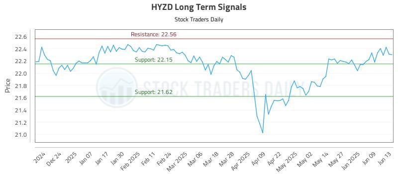 HYZD Long Term Analysis for June 15 2025 HYZD Long Term Analysis for June 15 2025