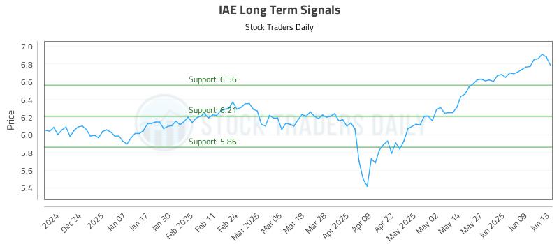 IAE Long Term Analysis for June 15 2025 IAE Long Term Analysis for June 15 2025