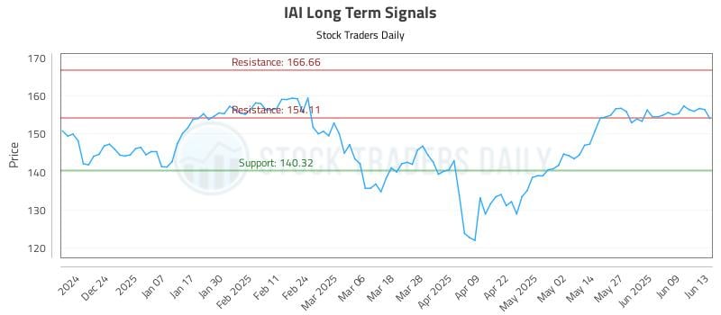 IAI Long Term Analysis for June 15 2025