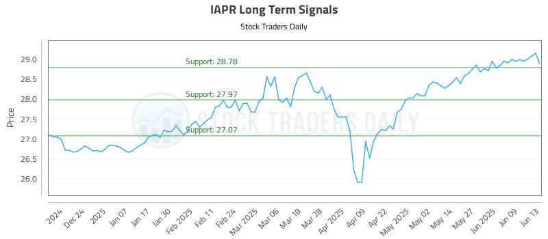 IAPR Long Term Analysis for June 15 2025