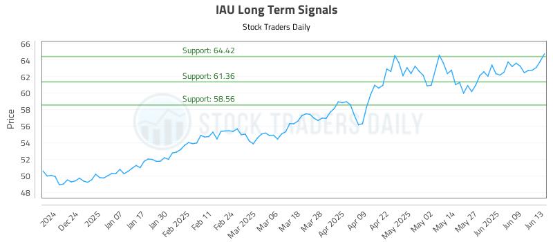 IAU Long Term Analysis for June 15 2025