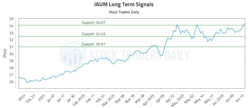 IAUM Long Term Analysis for June 15 2025 IAUM Long Term Analysis for June 15 2025