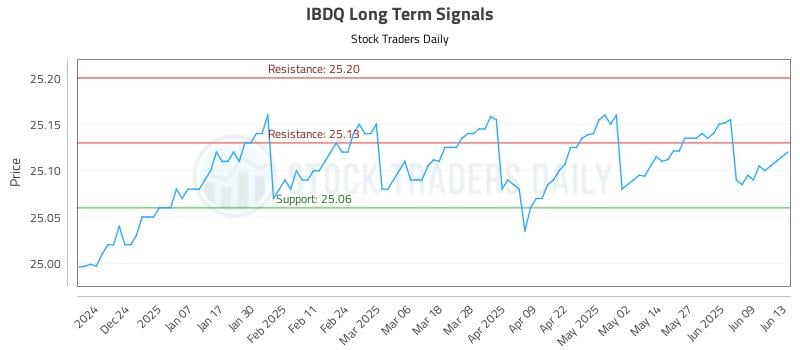 IBDQ Long Term Analysis for June 15 2025 IBDQ Long Term Analysis for June 15 2025
