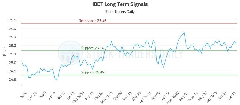IBDT Long Term Analysis for June 15 2025 IBDT Long Term Analysis for June 15 2025
