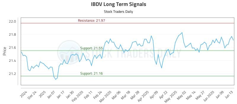 IBDV Long Term Analysis for June 15 2025 IBDV Long Term Analysis for June 15 2025