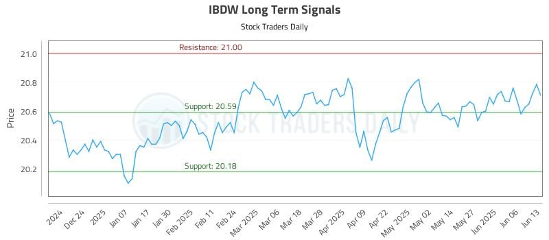 IBDW Long Term Analysis for June 15 2025 IBDW Long Term Analysis for June 15 2025