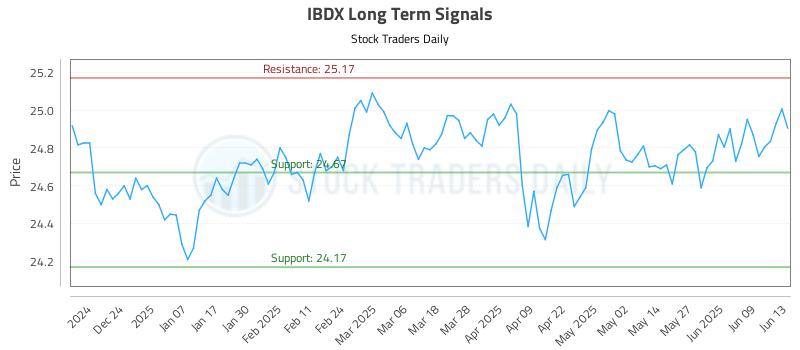 IBDX Long Term Analysis for June 15 2025