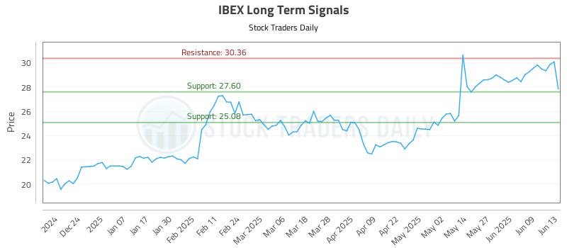 IBEX Long Term Analysis for June 15 2025